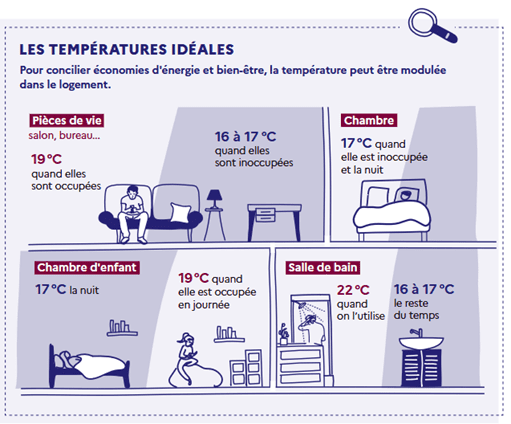 Pièces de vie (salon, bureau...) : 19 °C quand elles sont occupées, sinon 16 à 17. Chambre : 17° quand elle est inoccupée et la nuit. Chambre d'enfant : 17 °C la nuit, 19 quand elle est occupée en journée. Salle de bain : 22 ° quand on l'utilise, 16 à 17 le reste du temps.